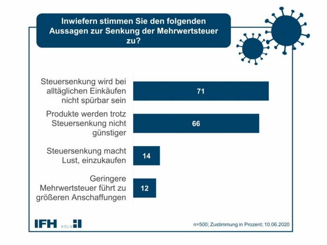 IFH-Umfrage-Mehrwertsteuer.jpg
