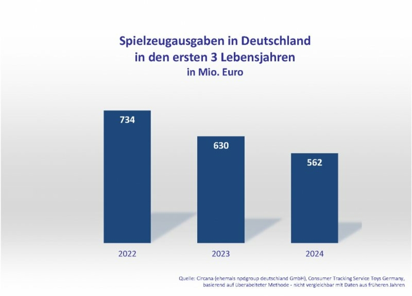 Grafik-BVS-Spielzeugausgaben-seit-2022-Copyright-Circana-.jpg