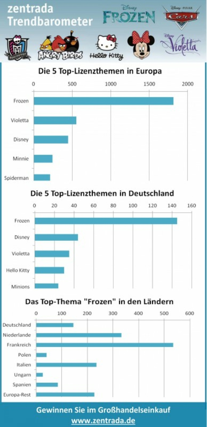 zentrada.network ist ein Einkäufernetzwerk, das nun ein aktuelles Trendbarometer für Europa erstellt hat.