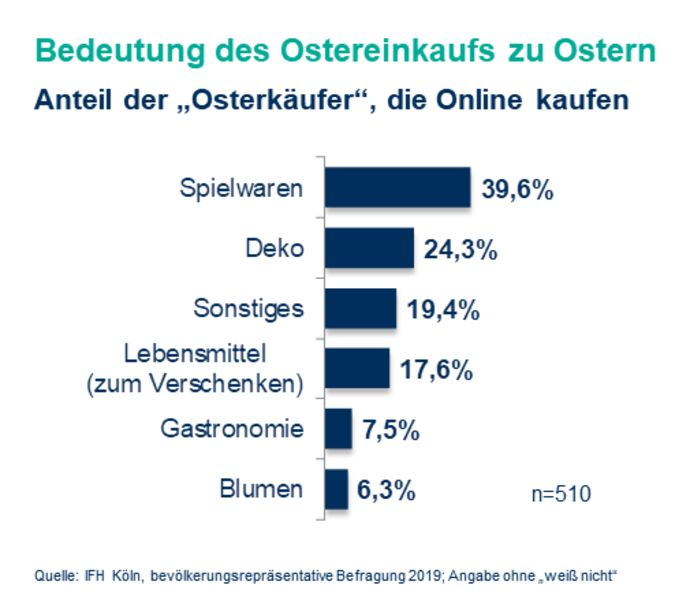 Ostern-Onlinekaeufe.png