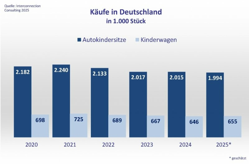 Grafik-BVS-Kaeufe-Kindersitze-und--wagen-Copyright-Interconnection-Consulting-2025.jpg