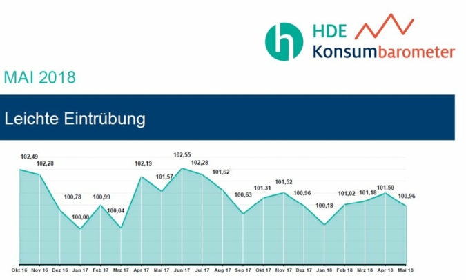 HDE-Konsumbarometer-Mai-Grafik.jpg