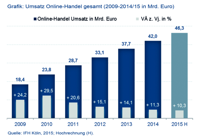 Online-Handel Umsatz 