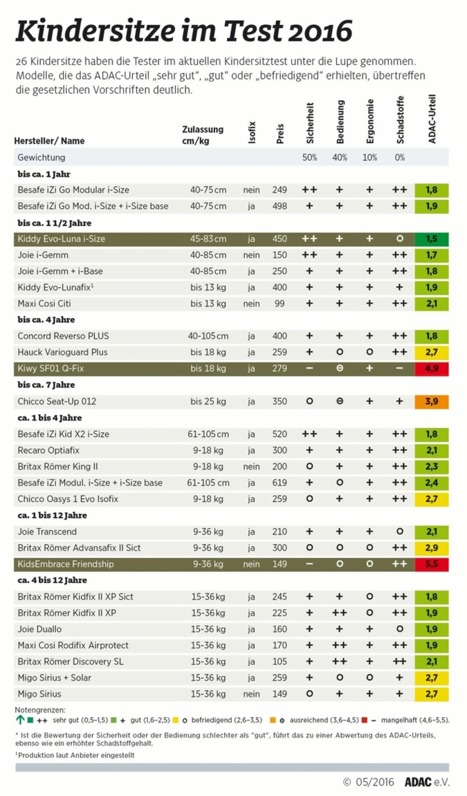 adac-kindersitztest-gute-modelle-fuer-jedes-alter-ein-sitz-erhaelt-das-urteil-sehr-gut-zwei-produkte