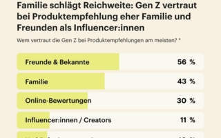 Umfrage-Gen-Z-Grafik-Empfehlungen-Copyright-Faire.jpg