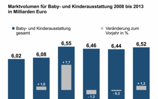 Branchenfokus Baby- und Kinderausstattung