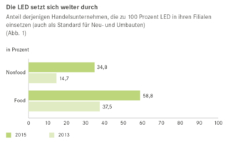EHI_LED_Leitfaden2016_Abb_01