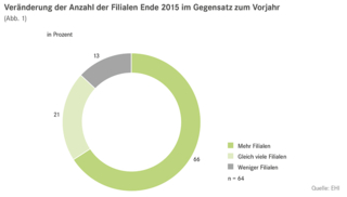 Veraenderung_Anzahl_Filialen
