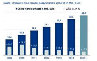 Online-Handel Umsatz 