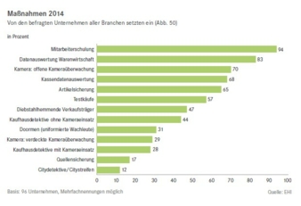 Das tun Unternehmen, um Inventurdifferenzen zu vermeiden.