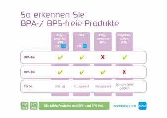 Für Sie erklärt: BPA, BPS, PES