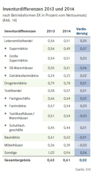 Zwischen 2013 und 2014 stiegen die Inventurdifferenzen leicht an.