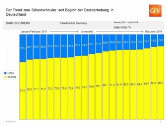 In Deutschland stieg der Anteil von Silikonsaugern seit 2011 zu Lasten des Latexsaugers um knapp 20 Prozentpunkte.