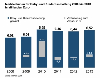 Branchenfokus Baby- und Kinderausstattung