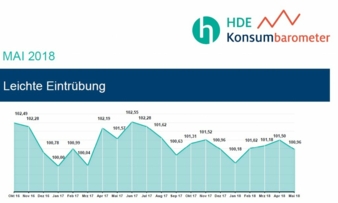 HDE-Konsumbarometer-Mai-Grafik.jpg