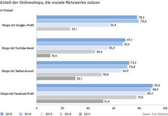 EHI-Studie-E-Commerce