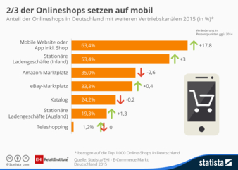 EHI-Studie_E-Commerce_Vertriebskanäle