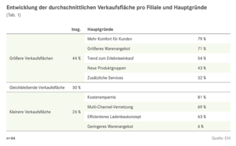 Entwicklung_Verkaufsflaeche